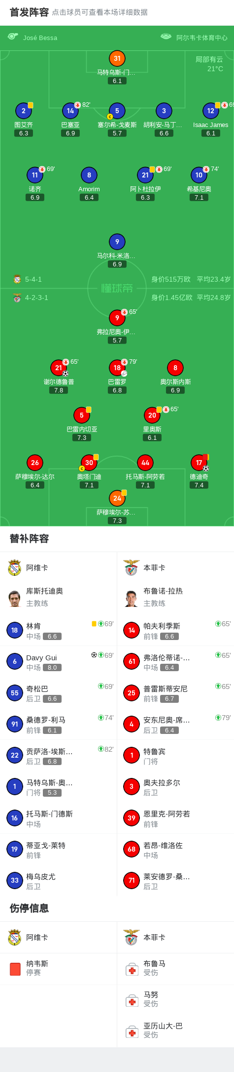 本菲卡2-1阿维卡,德迪奇建功,谢尔德鲁普破门