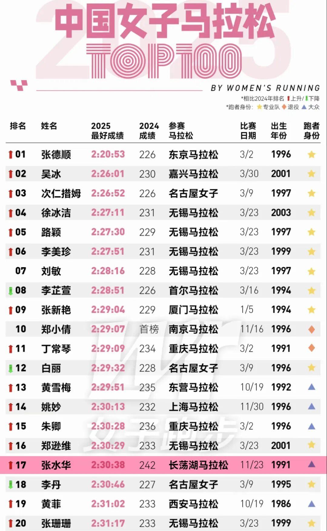 开云-再见!最快女护士。你好!跑者张水华