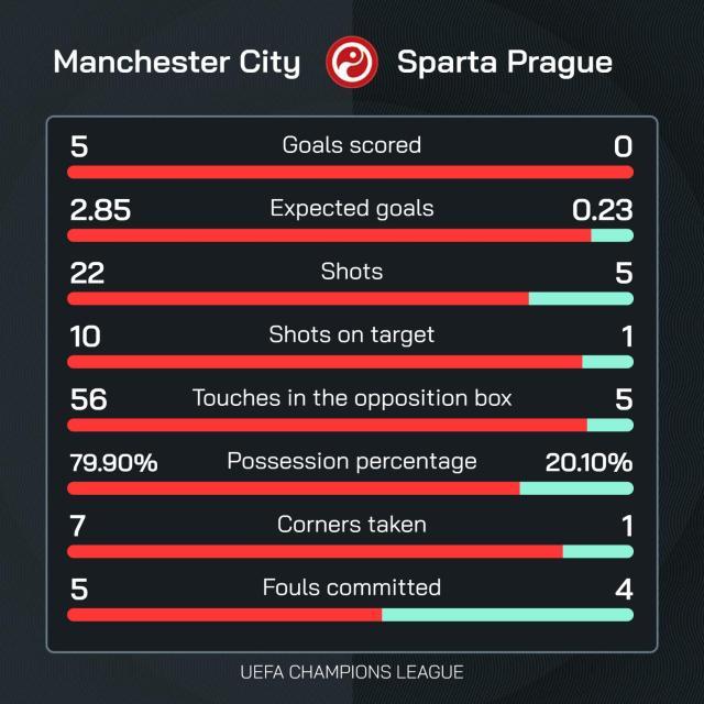 1729719685882036444.jpg 开云体育-【欧冠】曼城5比0布拉格斯巴达,哈兰德梅开二度