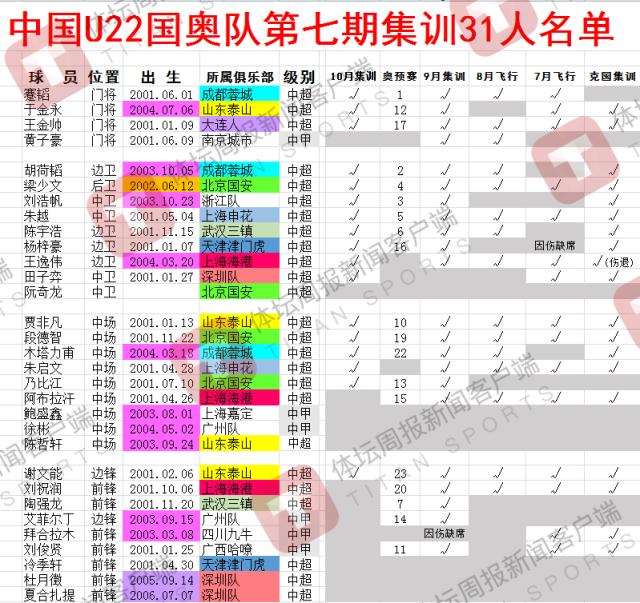 1699580650507060893.png 国奥重启考察大门 五张新面孔亮相一位置待解决