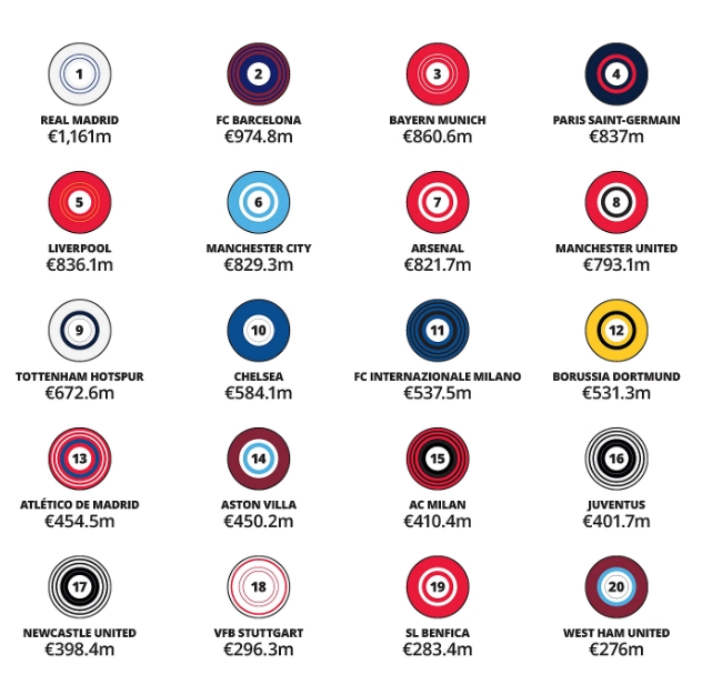 开云下载-TA:皇萨唯二上赛季商业收入超4亿镑,曼联比赛日收入仍英超第一