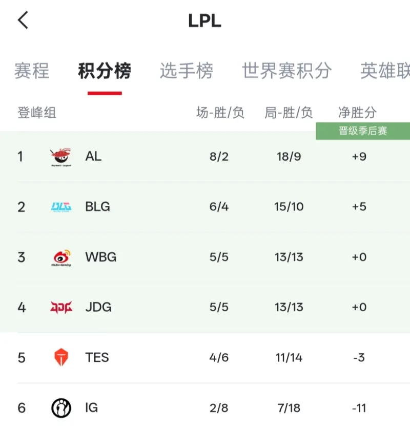 LPL战队排名变化：AL登峰组第一，BLG第二，WBG/JDG各列三四