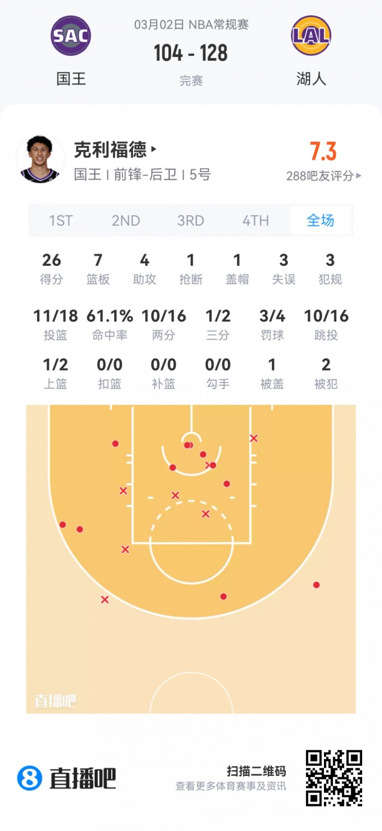 开云官网-【菜鸟】费尔斯28分&amp;埃奇库姆23分 雷诺克利福德闪耀 小杨1板1助
