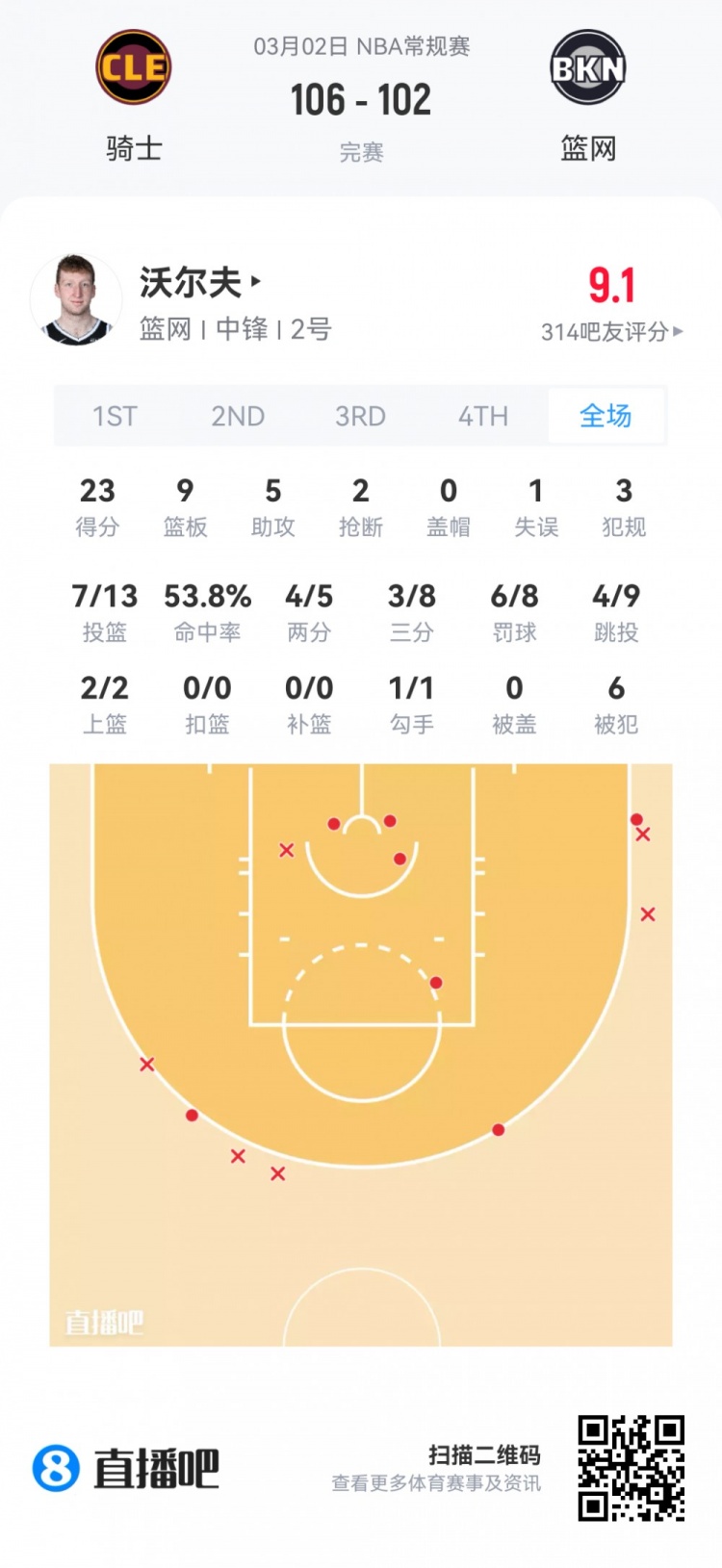 开云官网-【菜鸟】费尔斯28分&amp;埃奇库姆23分 雷诺克利福德闪耀 小杨1板1助
