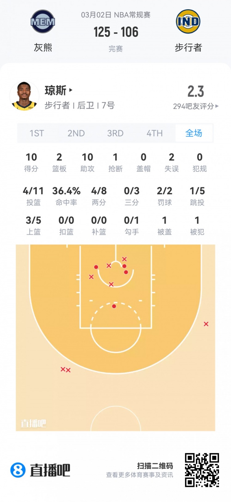 开云官网-【菜鸟】费尔斯28分&amp;埃奇库姆23分 雷诺克利福德闪耀 小杨1板1助