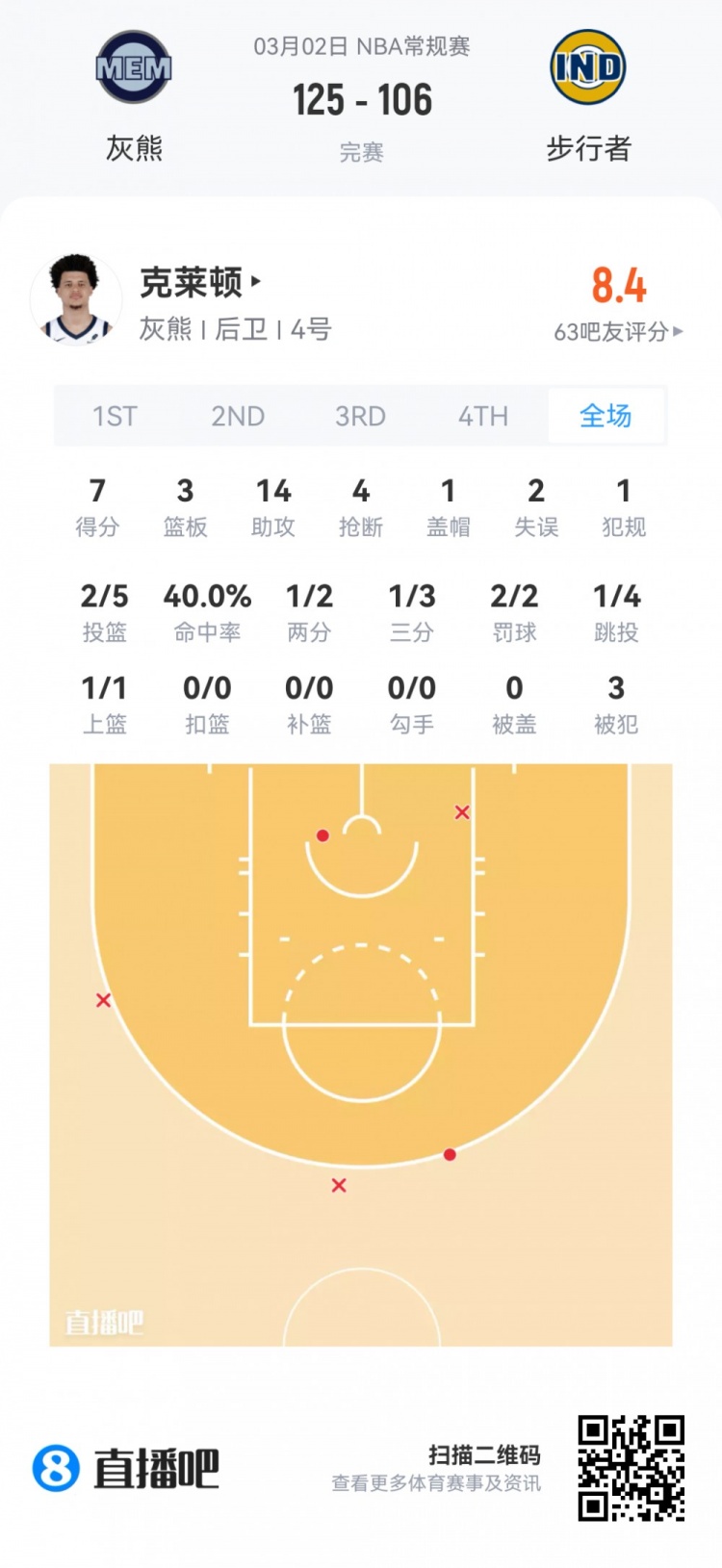 开云官网-【菜鸟】费尔斯28分&amp;埃奇库姆23分 雷诺克利福德闪耀 小杨1板1助