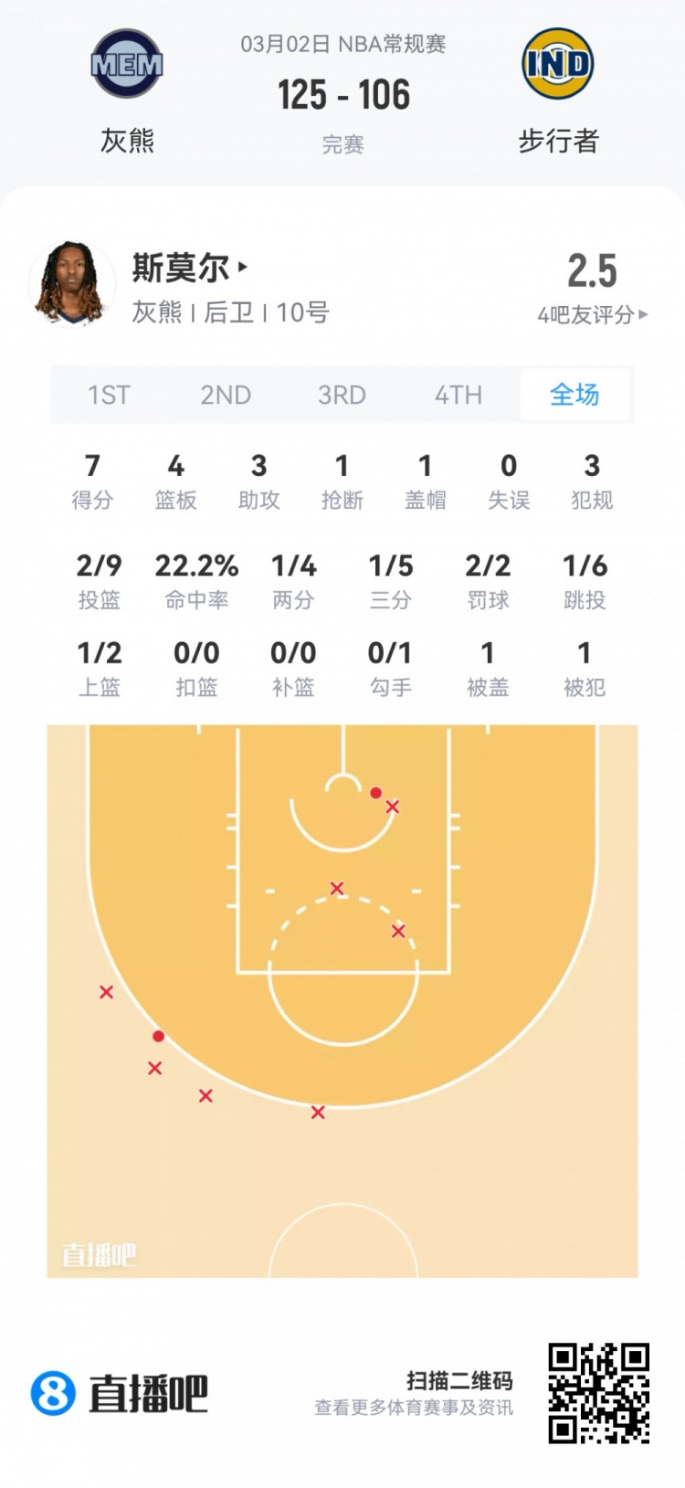 开云官网-【菜鸟】费尔斯28分&amp;埃奇库姆23分 雷诺克利福德闪耀 小杨1板1助