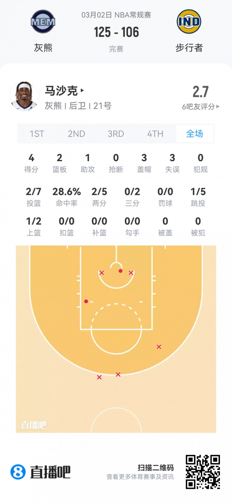 开云官网-【菜鸟】费尔斯28分&amp;埃奇库姆23分 雷诺克利福德闪耀 小杨1板1助