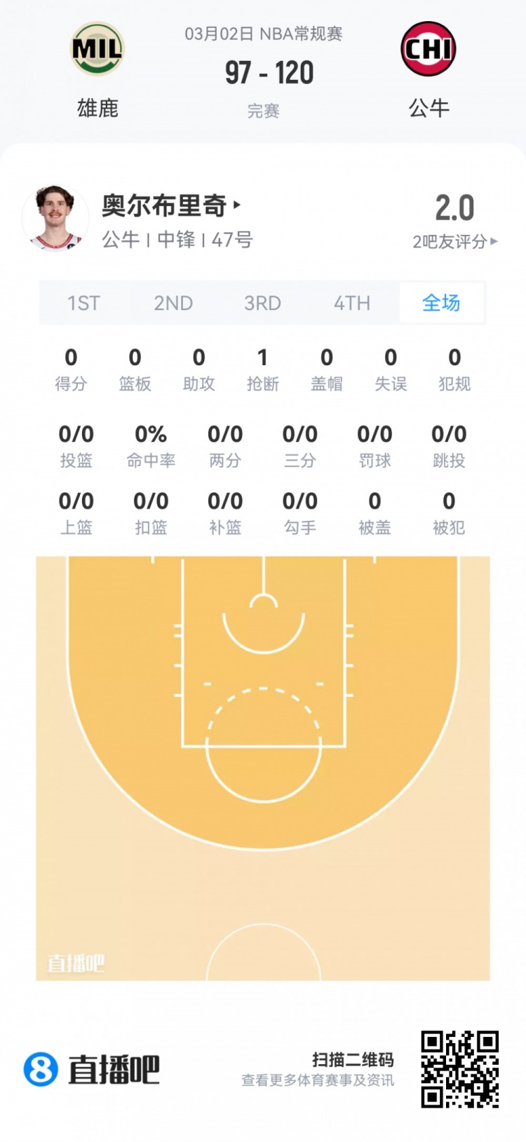开云官网-【菜鸟】费尔斯28分&amp;埃奇库姆23分 雷诺克利福德闪耀 小杨1板1助