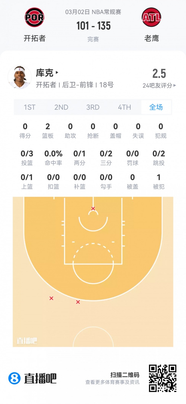 开云官网-【菜鸟】费尔斯28分&amp;埃奇库姆23分 雷诺克利福德闪耀 小杨1板1助