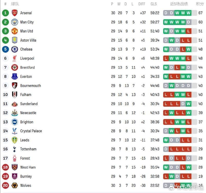 开云体育-爆冷平局！保级球队一战搅动曼城冠军梦，或将决定本赛季英超冠军归属|阿森纳|诺丁汉森林|森林|枪手|逼平_新浪体育_新浪新闻
