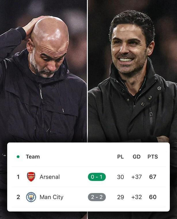 开云官网-1-0，2-2！英超争冠格局再生变：曼城6连胜终结，阿森纳7分领跑